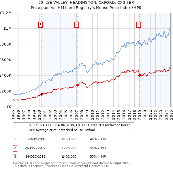 50, LYE VALLEY, HEADINGTON, OXFORD, OX3 7ER: Price paid vs HM Land Registry's House Price Index