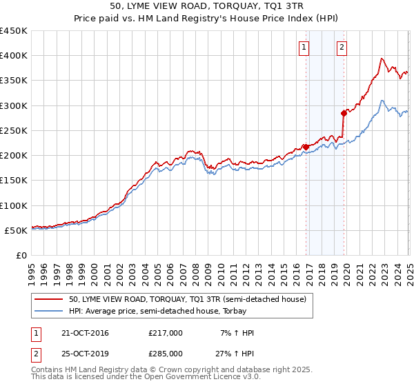 50, LYME VIEW ROAD, TORQUAY, TQ1 3TR: Price paid vs HM Land Registry's House Price Index