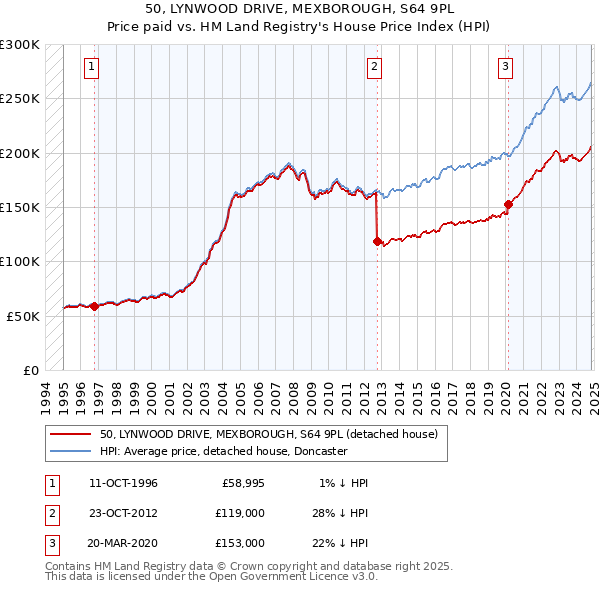 50, LYNWOOD DRIVE, MEXBOROUGH, S64 9PL: Price paid vs HM Land Registry's House Price Index