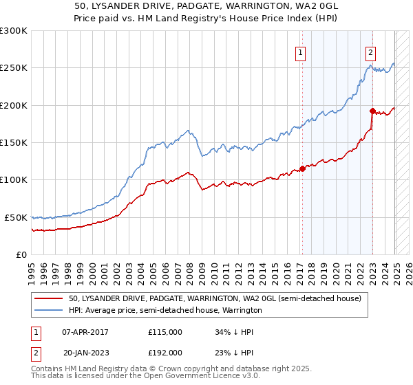 50, LYSANDER DRIVE, PADGATE, WARRINGTON, WA2 0GL: Price paid vs HM Land Registry's House Price Index