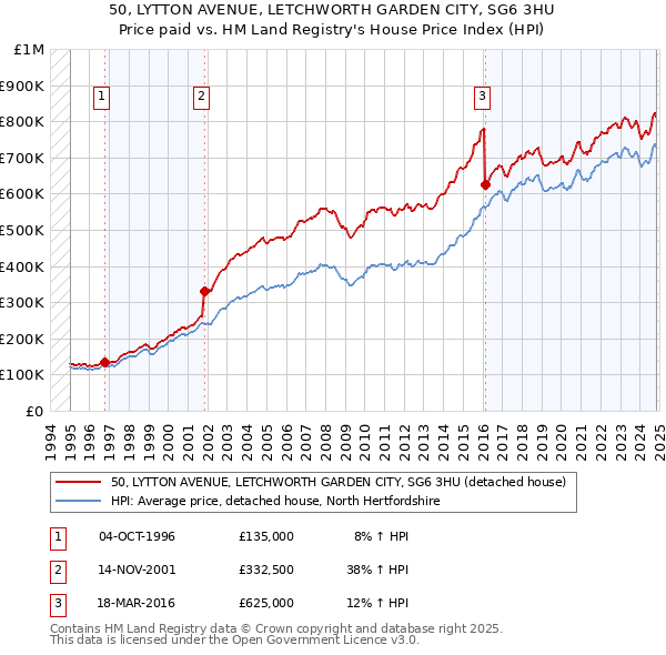 50, LYTTON AVENUE, LETCHWORTH GARDEN CITY, SG6 3HU: Price paid vs HM Land Registry's House Price Index