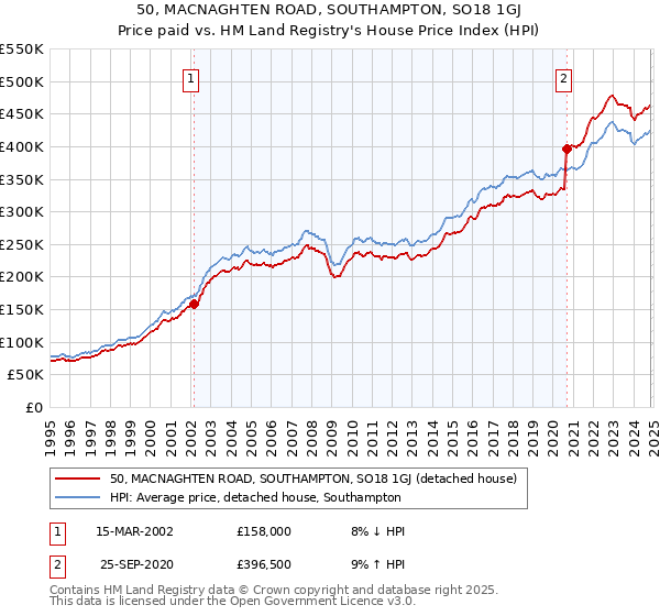 50, MACNAGHTEN ROAD, SOUTHAMPTON, SO18 1GJ: Price paid vs HM Land Registry's House Price Index