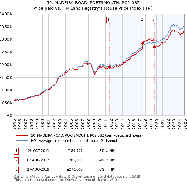 50, MADEIRA ROAD, PORTSMOUTH, PO2 0SZ: Price paid vs HM Land Registry's House Price Index