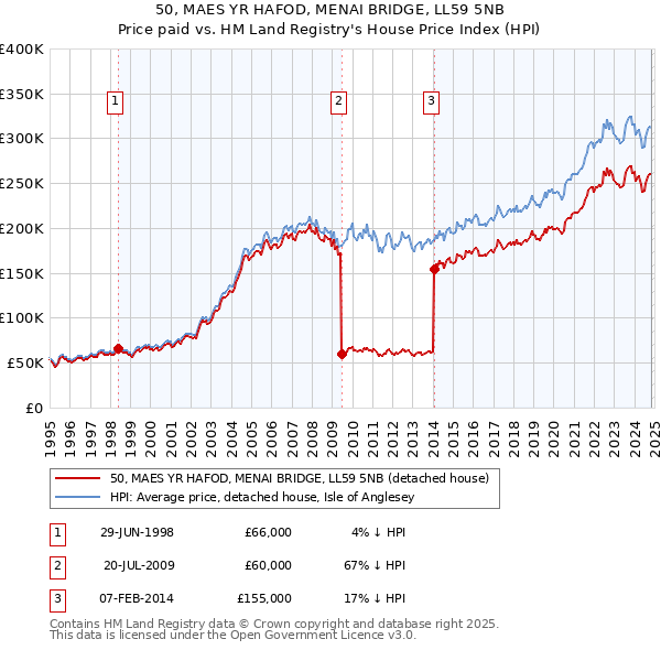 50, MAES YR HAFOD, MENAI BRIDGE, LL59 5NB: Price paid vs HM Land Registry's House Price Index