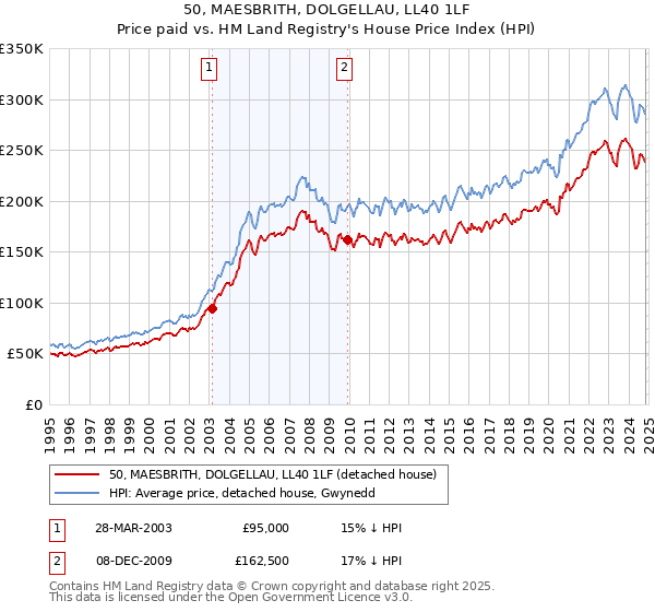 50, MAESBRITH, DOLGELLAU, LL40 1LF: Price paid vs HM Land Registry's House Price Index