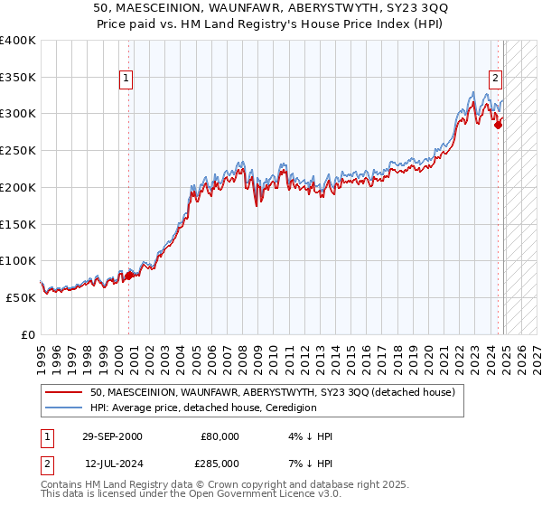 50, MAESCEINION, WAUNFAWR, ABERYSTWYTH, SY23 3QQ: Price paid vs HM Land Registry's House Price Index