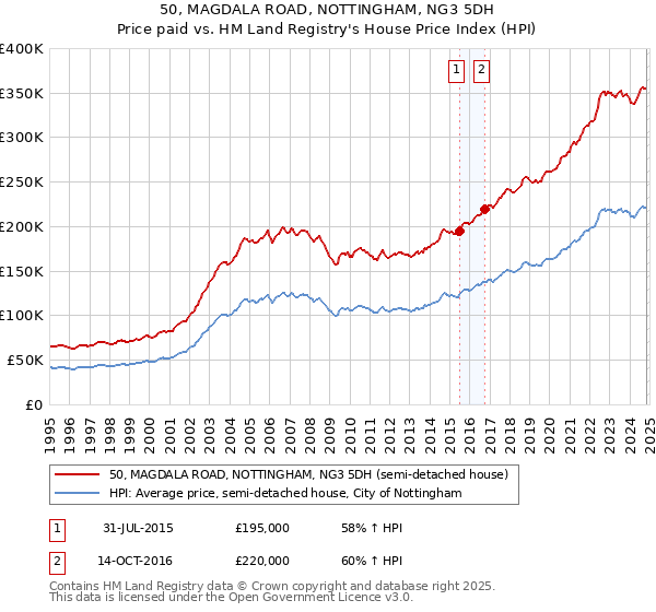 50, MAGDALA ROAD, NOTTINGHAM, NG3 5DH: Price paid vs HM Land Registry's House Price Index