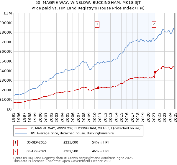 50, MAGPIE WAY, WINSLOW, BUCKINGHAM, MK18 3JT: Price paid vs HM Land Registry's House Price Index