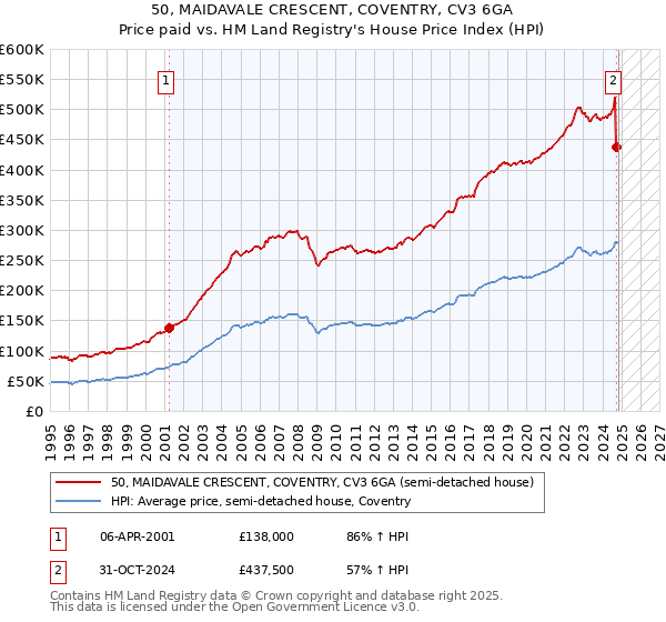 50, MAIDAVALE CRESCENT, COVENTRY, CV3 6GA: Price paid vs HM Land Registry's House Price Index