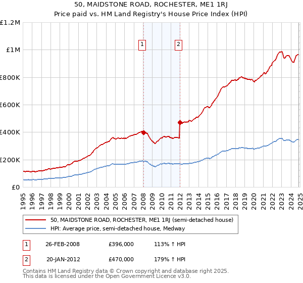 50, MAIDSTONE ROAD, ROCHESTER, ME1 1RJ: Price paid vs HM Land Registry's House Price Index