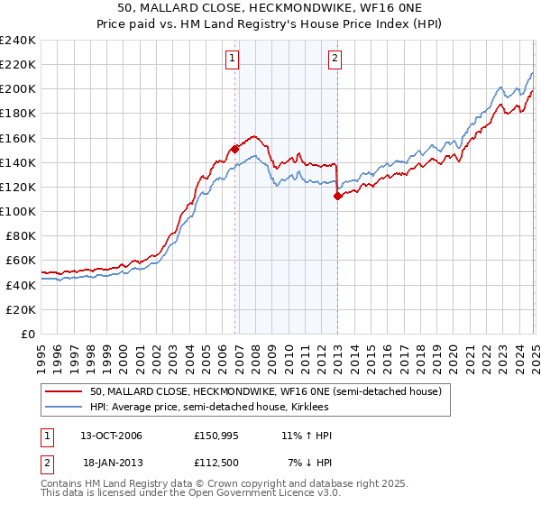 50, MALLARD CLOSE, HECKMONDWIKE, WF16 0NE: Price paid vs HM Land Registry's House Price Index