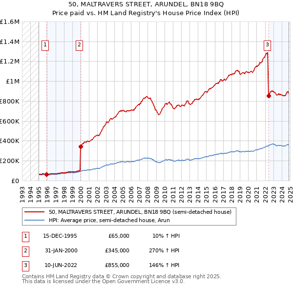 50, MALTRAVERS STREET, ARUNDEL, BN18 9BQ: Price paid vs HM Land Registry's House Price Index