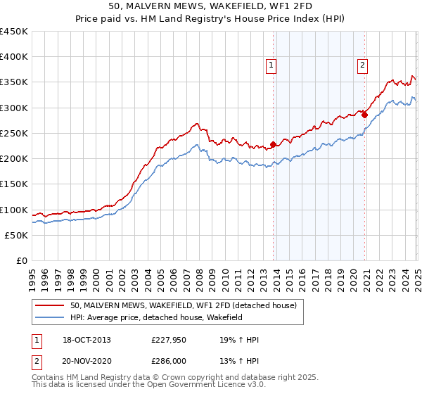 50, MALVERN MEWS, WAKEFIELD, WF1 2FD: Price paid vs HM Land Registry's House Price Index