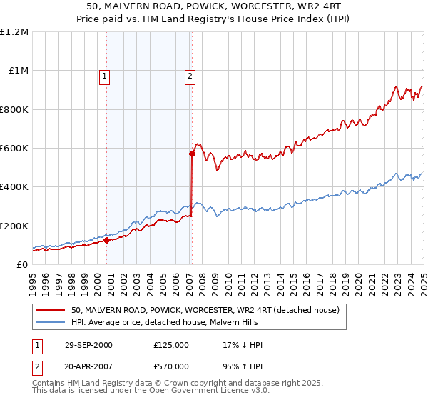 50, MALVERN ROAD, POWICK, WORCESTER, WR2 4RT: Price paid vs HM Land Registry's House Price Index