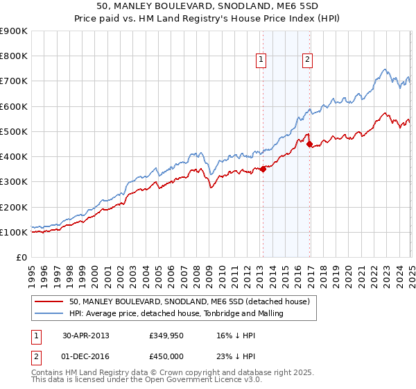 50, MANLEY BOULEVARD, SNODLAND, ME6 5SD: Price paid vs HM Land Registry's House Price Index