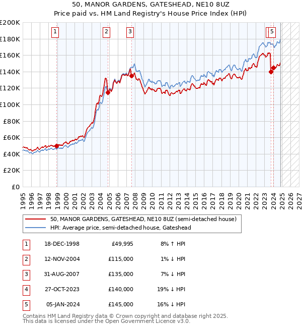 50, MANOR GARDENS, GATESHEAD, NE10 8UZ: Price paid vs HM Land Registry's House Price Index