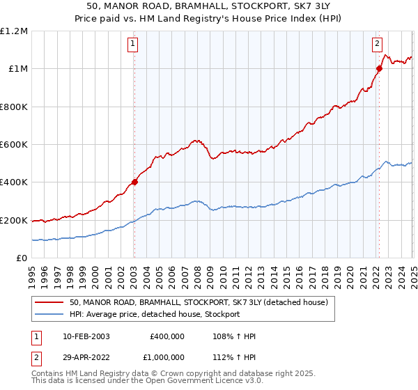 50, MANOR ROAD, BRAMHALL, STOCKPORT, SK7 3LY: Price paid vs HM Land Registry's House Price Index