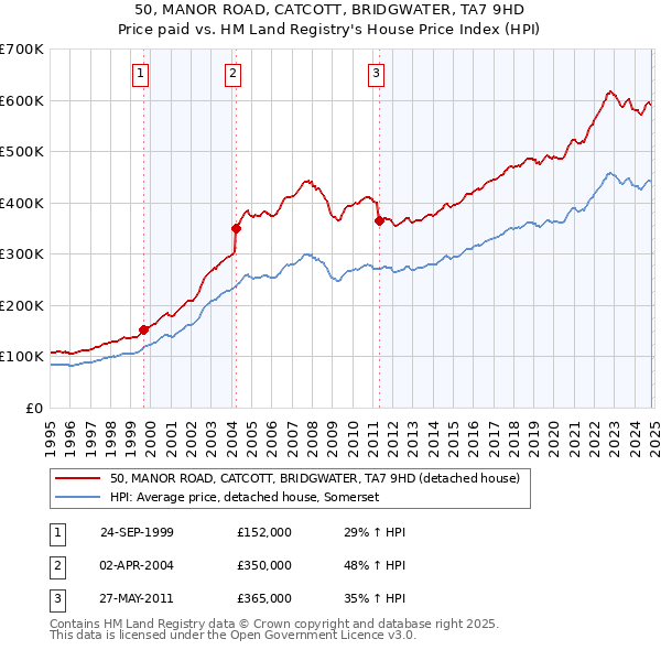 50, MANOR ROAD, CATCOTT, BRIDGWATER, TA7 9HD: Price paid vs HM Land Registry's House Price Index