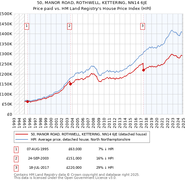 50, MANOR ROAD, ROTHWELL, KETTERING, NN14 6JE: Price paid vs HM Land Registry's House Price Index