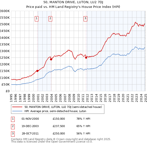 50, MANTON DRIVE, LUTON, LU2 7DJ: Price paid vs HM Land Registry's House Price Index