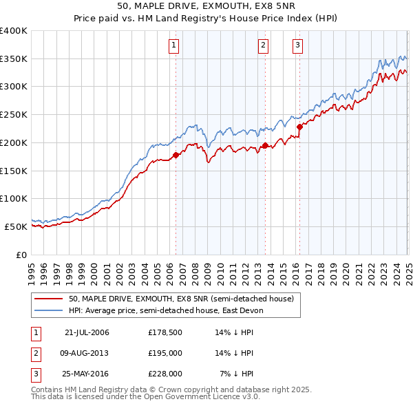 50, MAPLE DRIVE, EXMOUTH, EX8 5NR: Price paid vs HM Land Registry's House Price Index