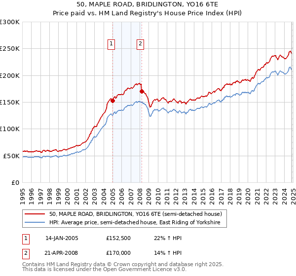 50, MAPLE ROAD, BRIDLINGTON, YO16 6TE: Price paid vs HM Land Registry's House Price Index