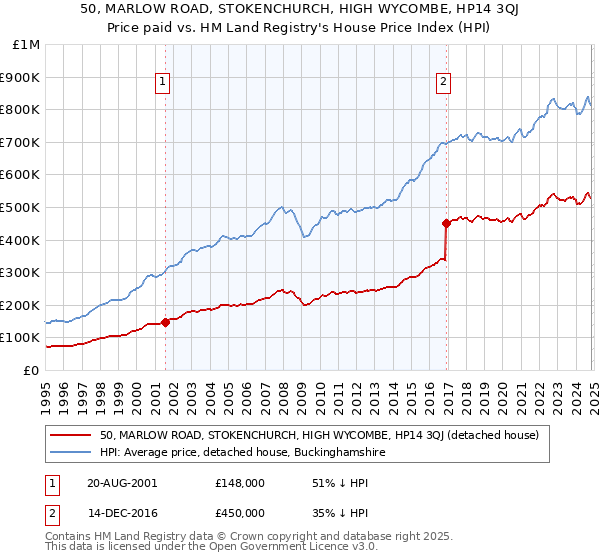 50, MARLOW ROAD, STOKENCHURCH, HIGH WYCOMBE, HP14 3QJ: Price paid vs HM Land Registry's House Price Index