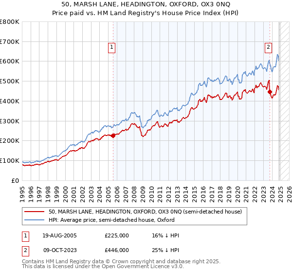 50, MARSH LANE, HEADINGTON, OXFORD, OX3 0NQ: Price paid vs HM Land Registry's House Price Index