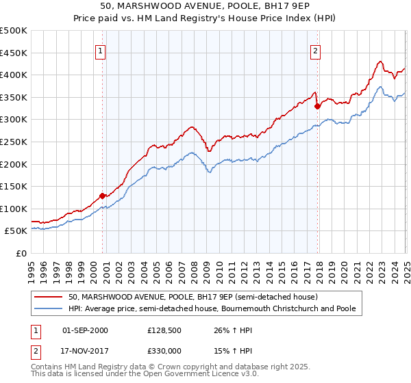 50, MARSHWOOD AVENUE, POOLE, BH17 9EP: Price paid vs HM Land Registry's House Price Index