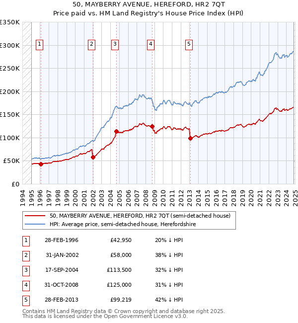 50, MAYBERRY AVENUE, HEREFORD, HR2 7QT: Price paid vs HM Land Registry's House Price Index