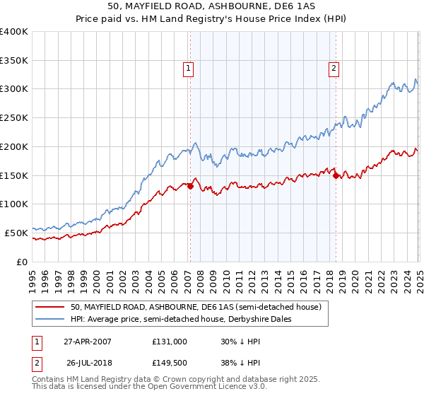 50, MAYFIELD ROAD, ASHBOURNE, DE6 1AS: Price paid vs HM Land Registry's House Price Index