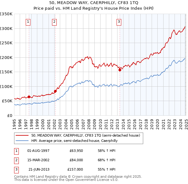 50, MEADOW WAY, CAERPHILLY, CF83 1TQ: Price paid vs HM Land Registry's House Price Index