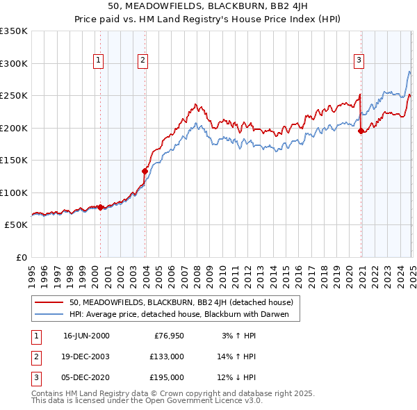 50, MEADOWFIELDS, BLACKBURN, BB2 4JH: Price paid vs HM Land Registry's House Price Index