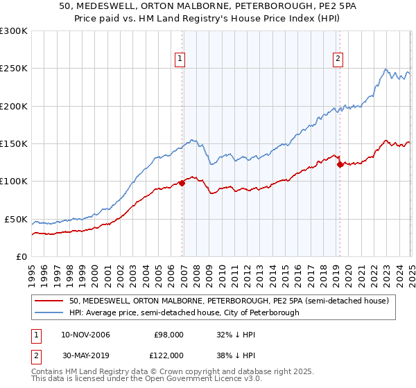 50, MEDESWELL, ORTON MALBORNE, PETERBOROUGH, PE2 5PA: Price paid vs HM Land Registry's House Price Index