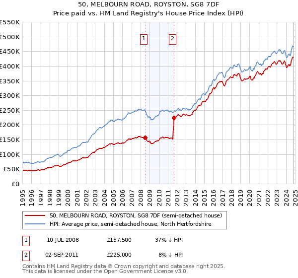 50, MELBOURN ROAD, ROYSTON, SG8 7DF: Price paid vs HM Land Registry's House Price Index