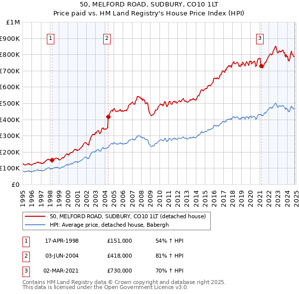 50, MELFORD ROAD, SUDBURY, CO10 1LT: Price paid vs HM Land Registry's House Price Index