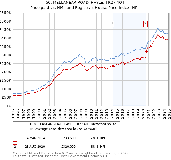 50, MELLANEAR ROAD, HAYLE, TR27 4QT: Price paid vs HM Land Registry's House Price Index