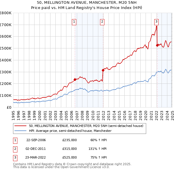 50, MELLINGTON AVENUE, MANCHESTER, M20 5NH: Price paid vs HM Land Registry's House Price Index