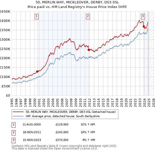 50, MERLIN WAY, MICKLEOVER, DERBY, DE3 0SL: Price paid vs HM Land Registry's House Price Index