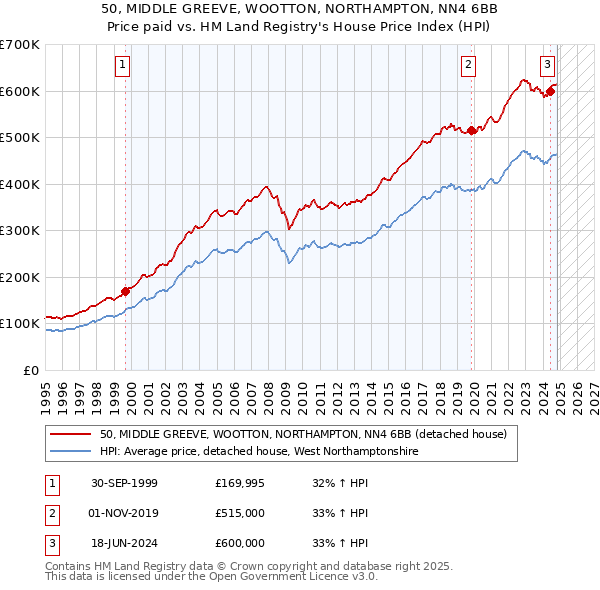 50, MIDDLE GREEVE, WOOTTON, NORTHAMPTON, NN4 6BB: Price paid vs HM Land Registry's House Price Index