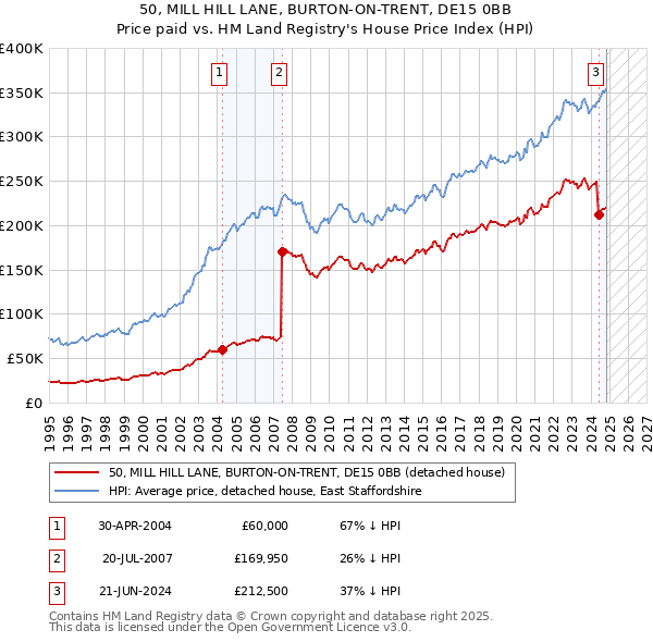 50, MILL HILL LANE, BURTON-ON-TRENT, DE15 0BB: Price paid vs HM Land Registry's House Price Index