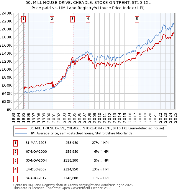 50, MILL HOUSE DRIVE, CHEADLE, STOKE-ON-TRENT, ST10 1XL: Price paid vs HM Land Registry's House Price Index