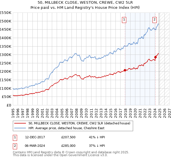 50, MILLBECK CLOSE, WESTON, CREWE, CW2 5LR: Price paid vs HM Land Registry's House Price Index