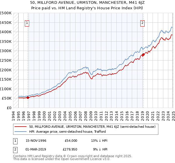 50, MILLFORD AVENUE, URMSTON, MANCHESTER, M41 6JZ: Price paid vs HM Land Registry's House Price Index