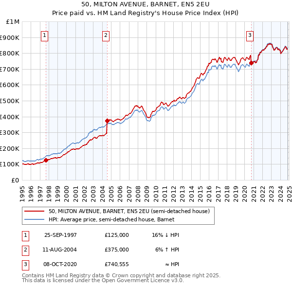 50, MILTON AVENUE, BARNET, EN5 2EU: Price paid vs HM Land Registry's House Price Index