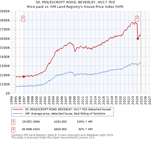 50, MOLESCROFT ROAD, BEVERLEY, HU17 7ED: Price paid vs HM Land Registry's House Price Index