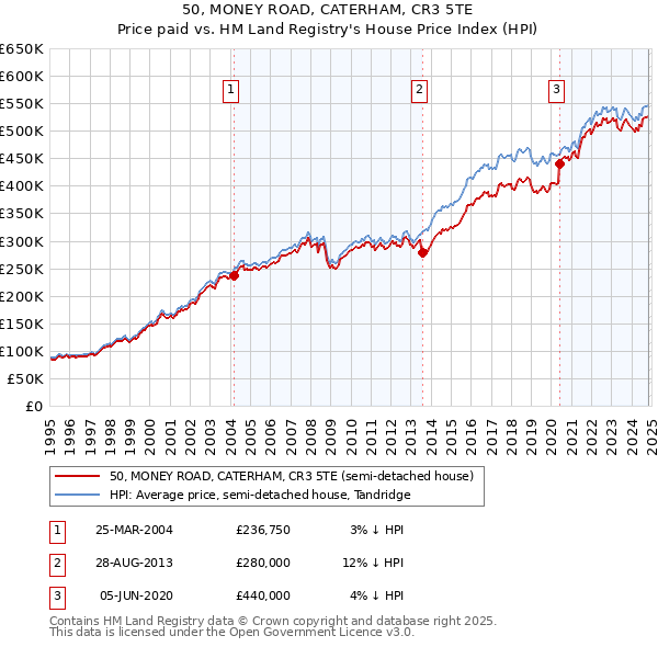 50, MONEY ROAD, CATERHAM, CR3 5TE: Price paid vs HM Land Registry's House Price Index