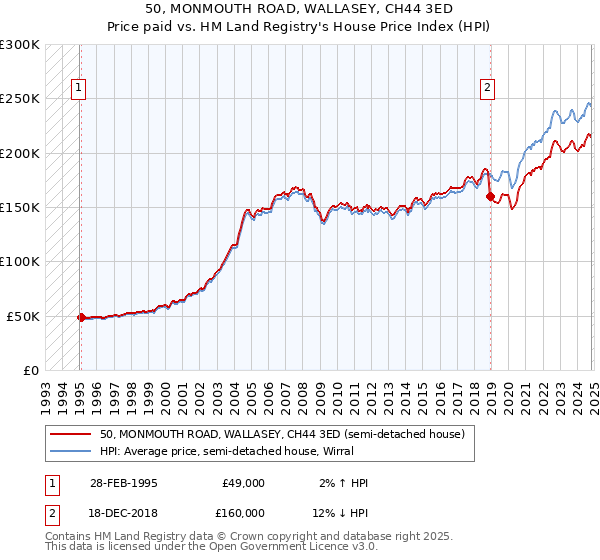 50, MONMOUTH ROAD, WALLASEY, CH44 3ED: Price paid vs HM Land Registry's House Price Index