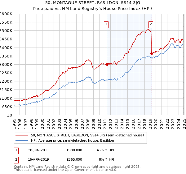 50, MONTAGUE STREET, BASILDON, SS14 3JG: Price paid vs HM Land Registry's House Price Index