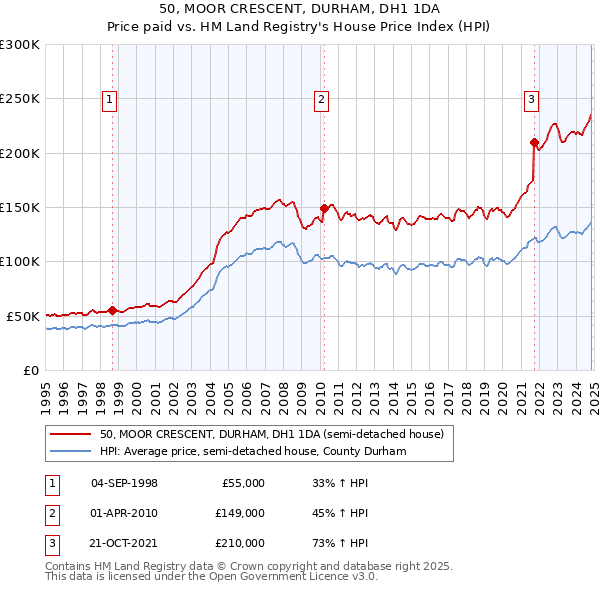 50, MOOR CRESCENT, DURHAM, DH1 1DA: Price paid vs HM Land Registry's House Price Index